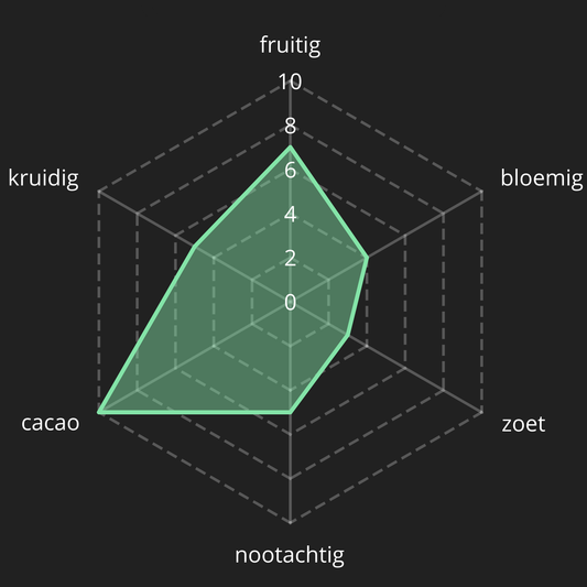 Een tabel met de smaakprofielen van onze verse koffiebonen blend; Meesterblend02