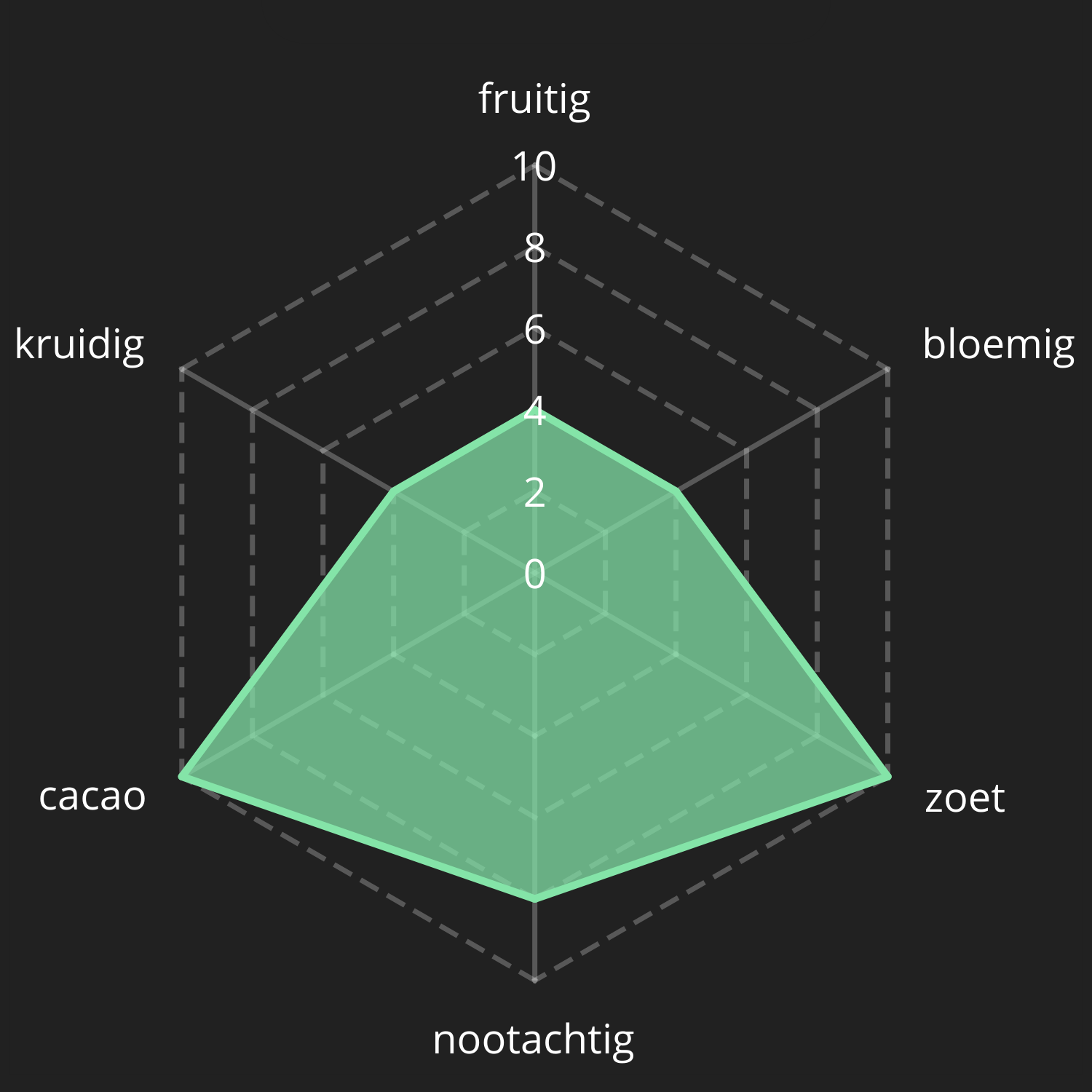 Een tabel van de smaakprofiel in de verse koffiebonen zak van het merk De Koffiemeester.